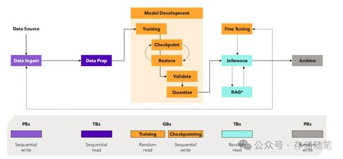 AI数据存储与流动的清晰图解 数据处理与存储支持服务详解