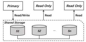阿里云PolarDB及其共享存储PolarFS技术实现分析（上） 数据处理与存储支持服务