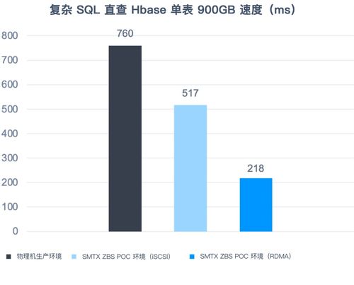 分布式存储ZBS的RoCE技术支持与大数据应用场景性能评测